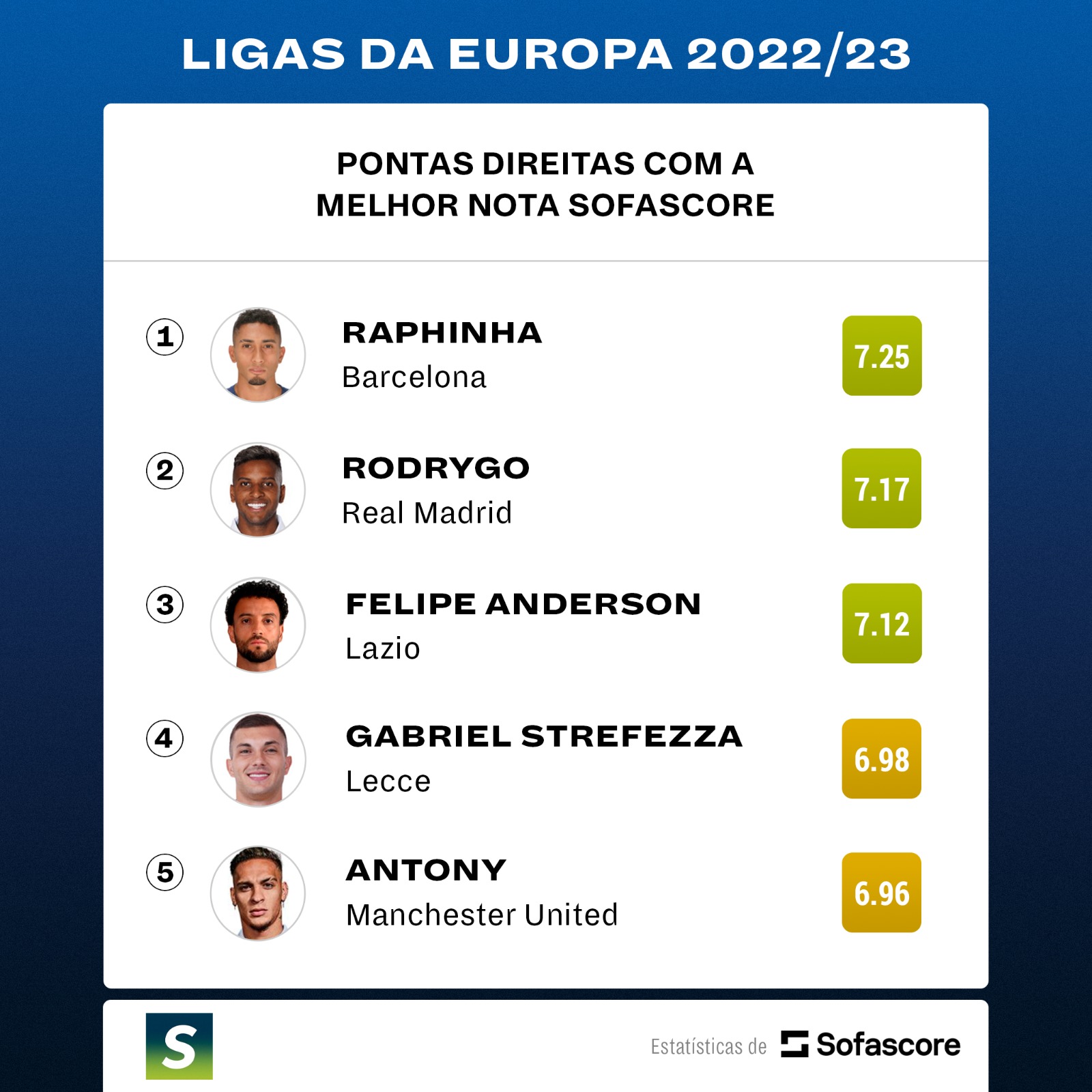 Rodrygo Ou Raphinha Veja O Melhor Ponta Direita Brasileiro Da Europa