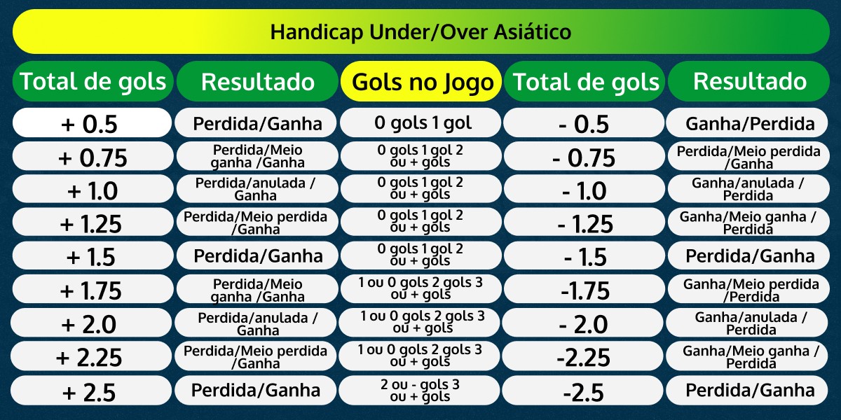 Under e Over  Aprenda a ganhar dinheiro com estes mercados