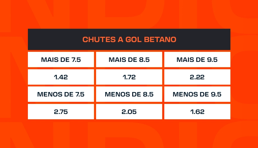 Total de Chutes a Gol Partida Betano