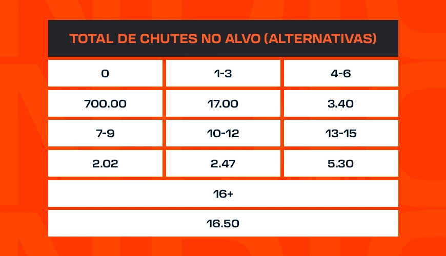 Total de Chutes no Alvo Alternativas Betano