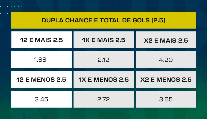 Imagem mostra tabela ilustrativa sobre chance dupla e total de Gols 2.5