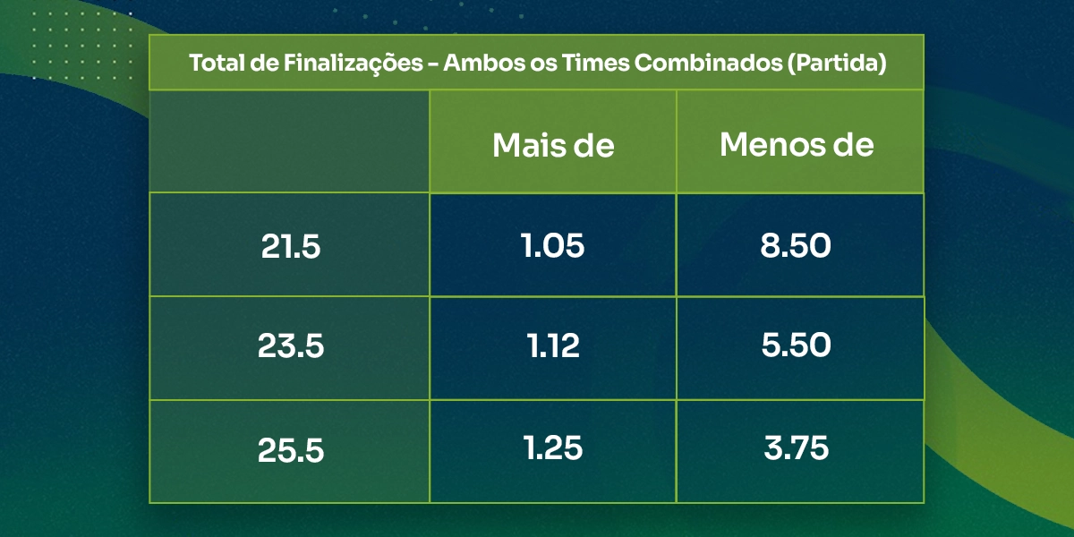 imagem tabela tipos de apostas em finalizações ambos times combinados