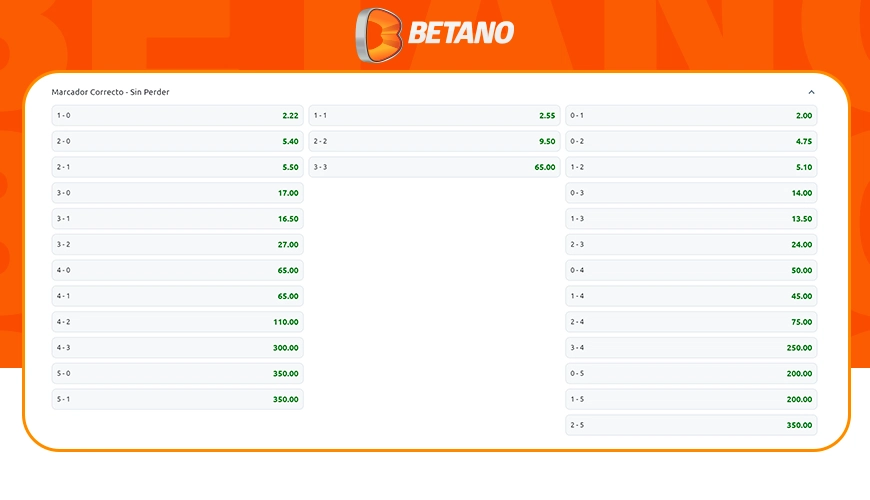 La imagen muestra una tabla con las cuotas de marcador correcto sin perder por Betano