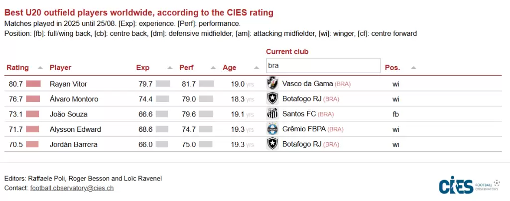 Ranking CIES