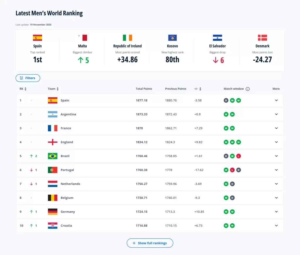 Ranking Fifa Novembro/2025