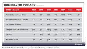 Finanças do Flamengo em 2024