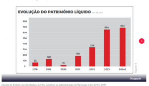 Evolução do patrimônio líquido