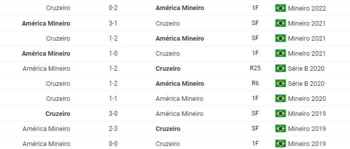 Últimos 10 jogos entre Cruzeiro e América-MG