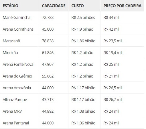 Estádios mais caros do Brasil