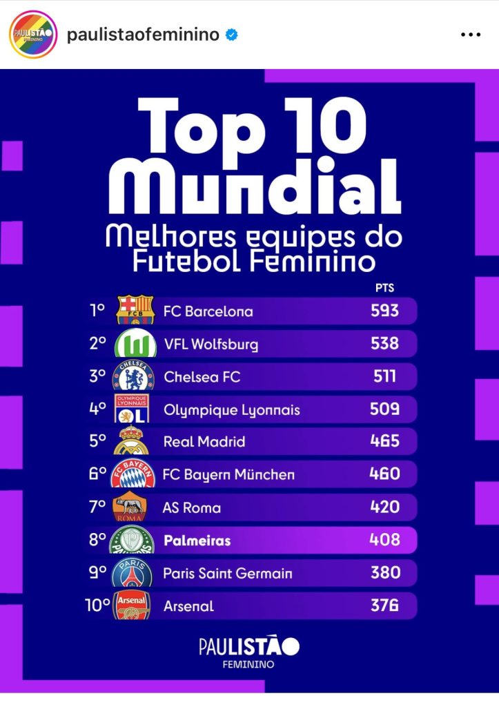 Paulistão publica ranking de melhores clubes femininos. Foto: Reprodução/Paulistão