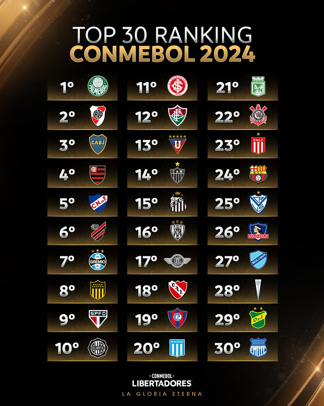 Ranking de clubes da Conmebol. Foto: Reprodução/Conmebol