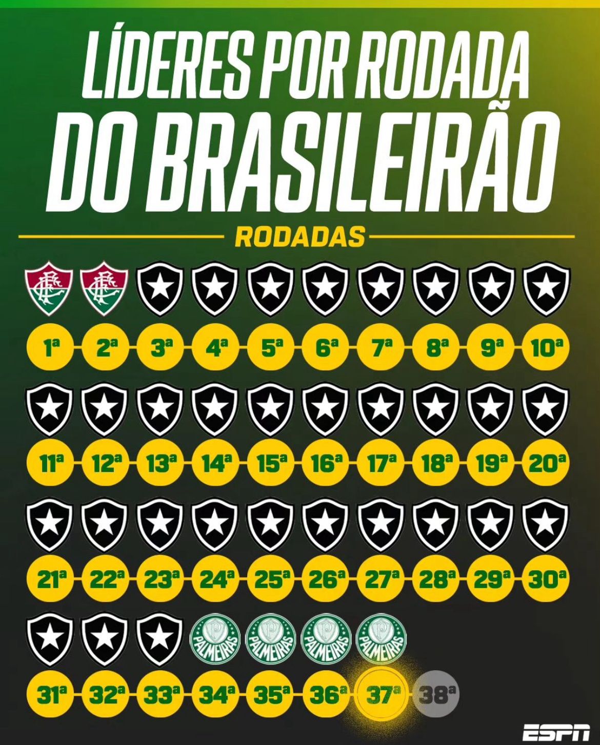 Líderes por rodada no Brasileirão 2023. Foto: Reprodução/ESPN