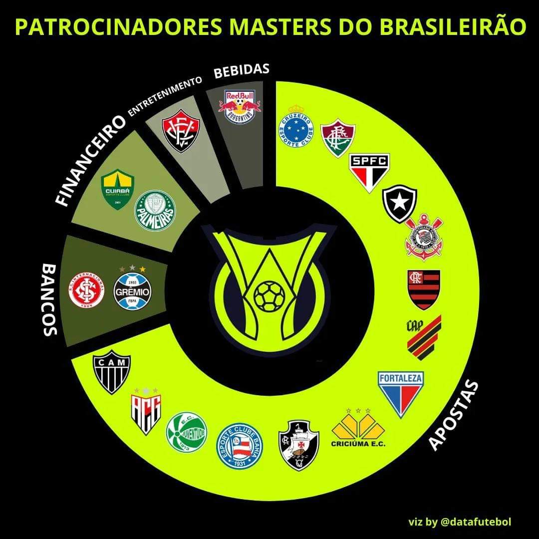 Patrocinadores masters do Brasileirão Série A (Foto: Divulgação / @datafutebol)