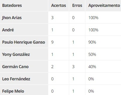 Cobradores de pênalti do Fluminense