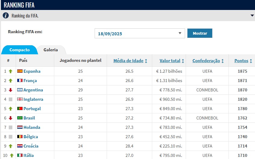 Ranking Fifa Setembro 2025