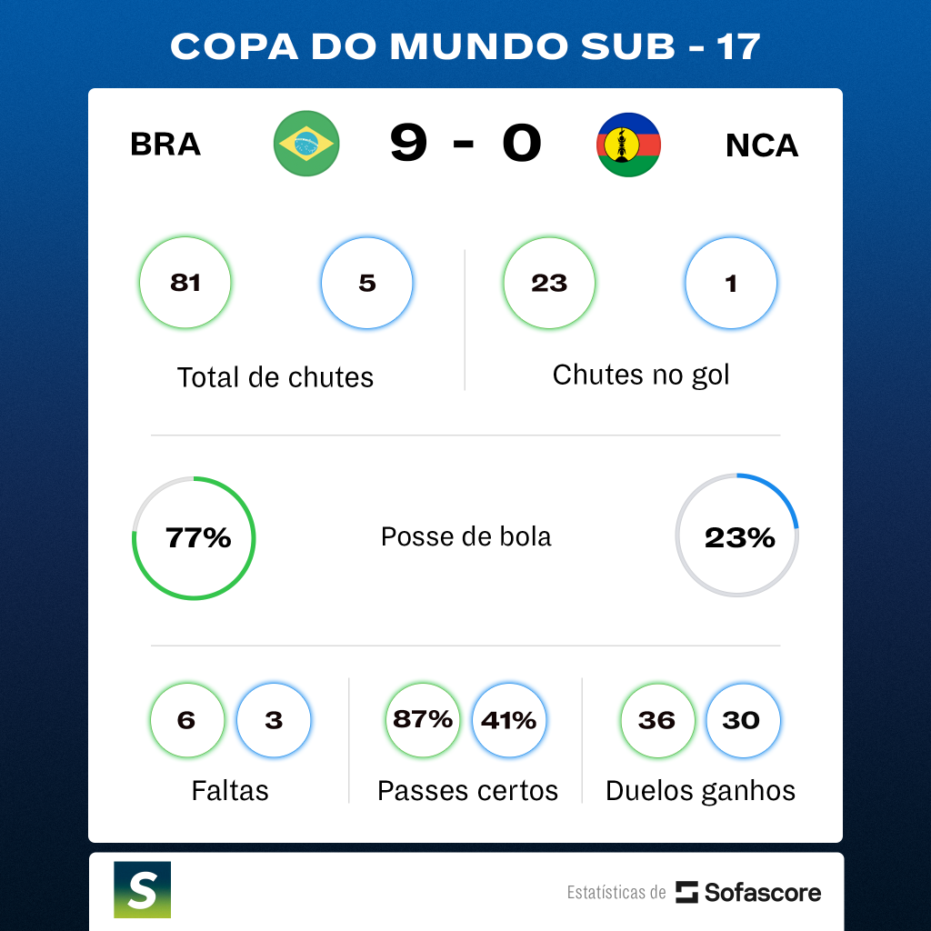 Números Brasil x Nova Caledônia