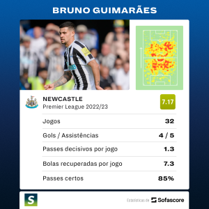 Veja como foi a temporada de Bruno Guimarães na Premier League 2022/23