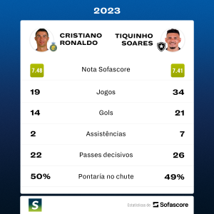 Cristiano Ronaldo x Tiquinho Soares 2023