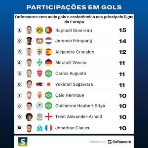 Brasil é o país que mais exportou jogadores de futebol em 2022-23; veja  ranking