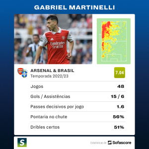 Números de Gabriel Martinelli em 2022/23