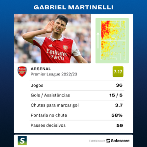 Veja como foi a temporada de Gabriel Martinelli na Premier League 2022/23