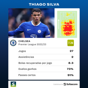 Thiago Silva entra para a Seleção da Temporada da Premier League