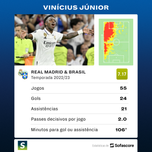 Números de Vinicius Junior na temporada 2022/23