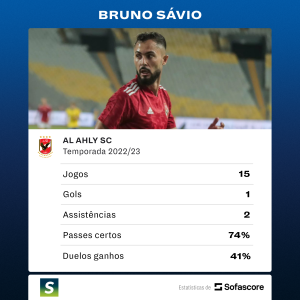 Numeros Bruno Sávio