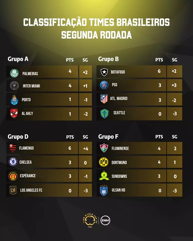 Tabela de classificação dos brasileiros no Mundial 2025