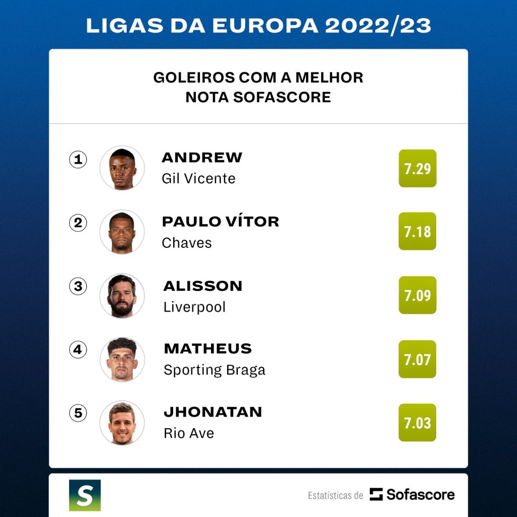 Top 5 goleiros brasileiros na Europa 2022/23