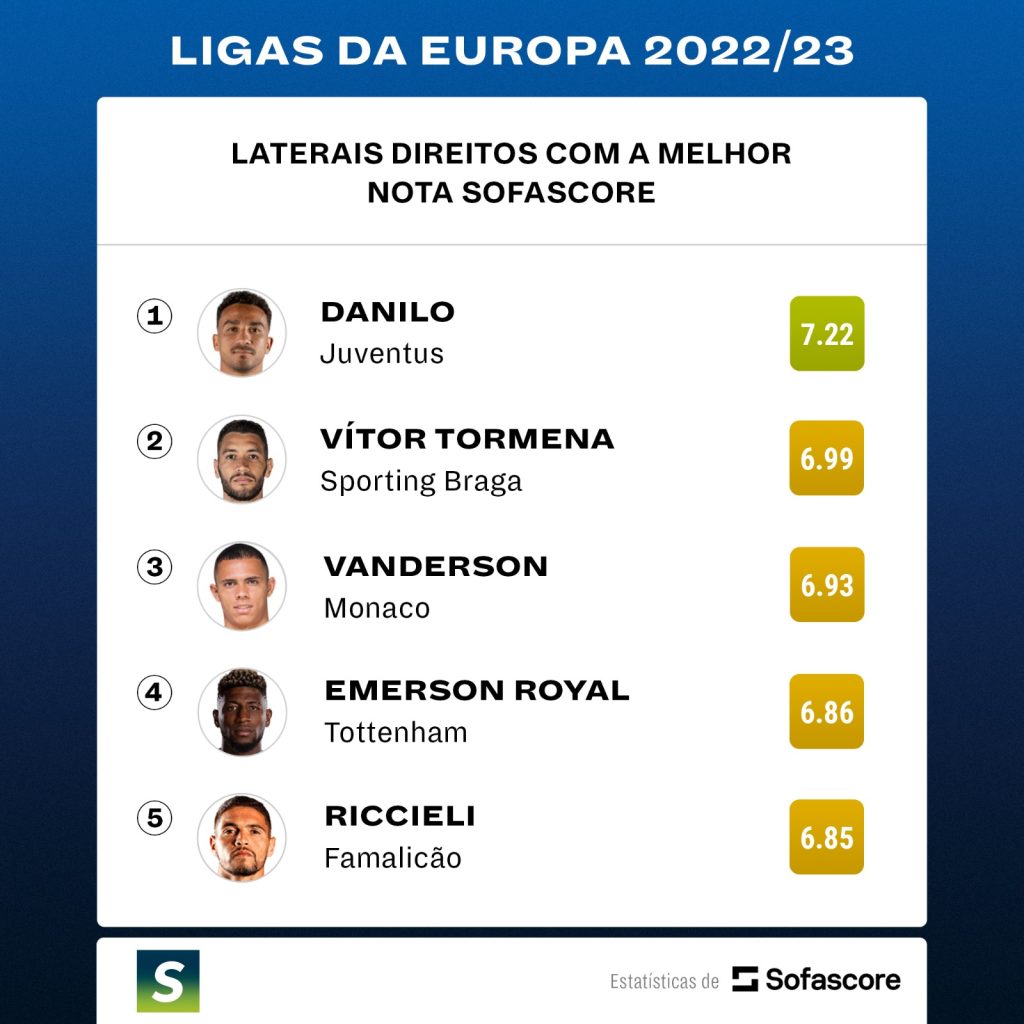 Melhores laterais brasileiros na temporada 2022/23