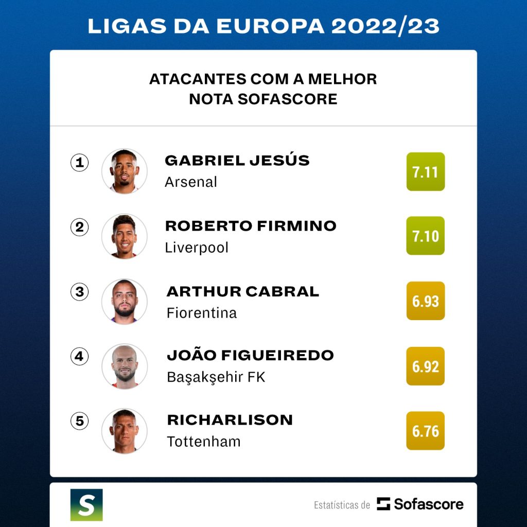 Melhores atacantes brasileiros na temporada 2022/23