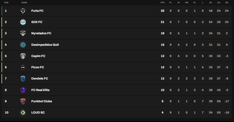 Classificação da Kings League Brasil 2025 após a temporada regular