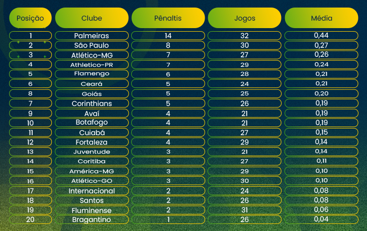 Quantos pênaltis têm o Palmeiras em 2022?