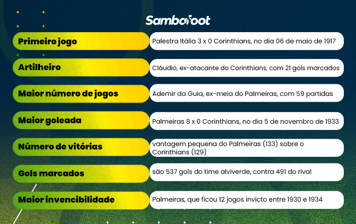 imagem tabela Principais estatisticas de Corinthians x Palmeiras