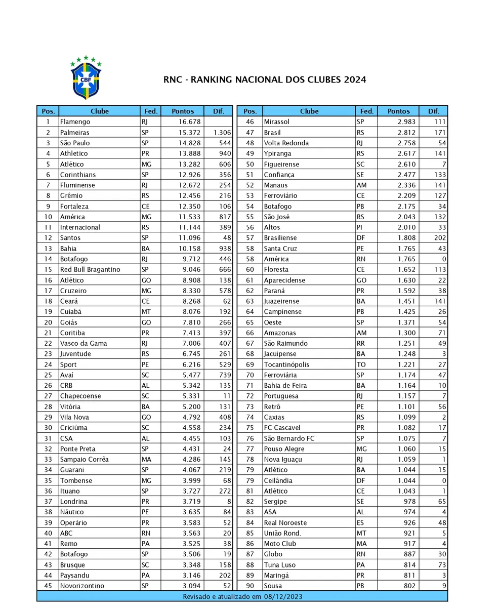 Ranking Nacional dos Clubes 2024. Foto: Reprodução/CBF