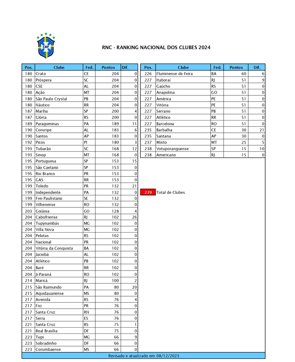 Ranking Nacional dos Clubes 2024. Foto: Reprodução/CBF