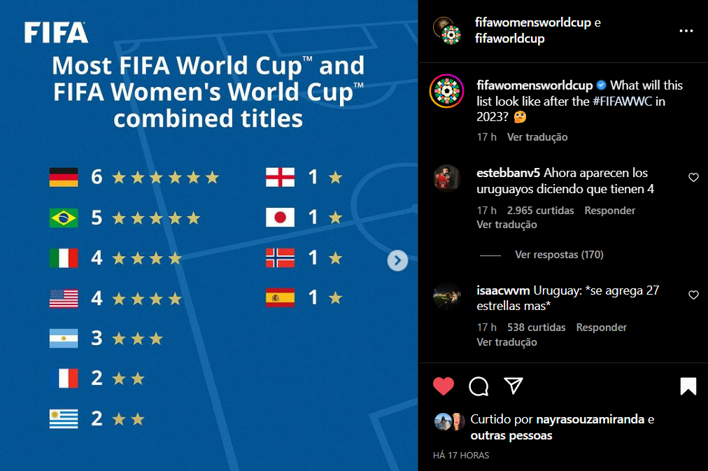 Alemanha ocupa primeiro lugar em ranking de títulos combinados. Foto: Reprodução/Instagram/FIFA