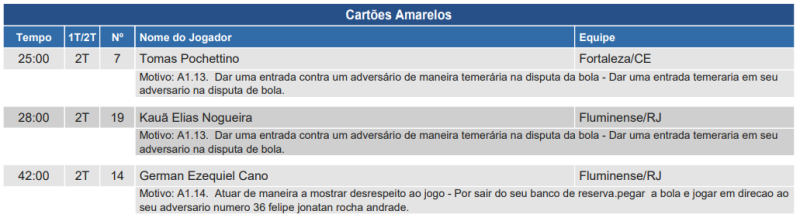 Súmula de Fortaleza x Fluminense pelo Brasileirão 2024