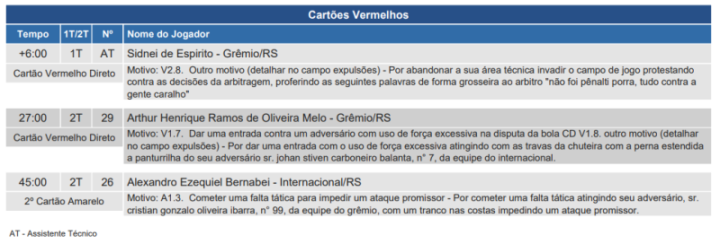 Súmula de Internacional x Grêmio, pela 24ª rodada do Brasileirão 2025