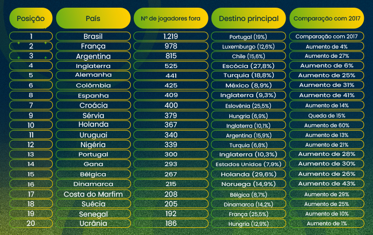 tabela ranking de paises mais exportadores do futebol