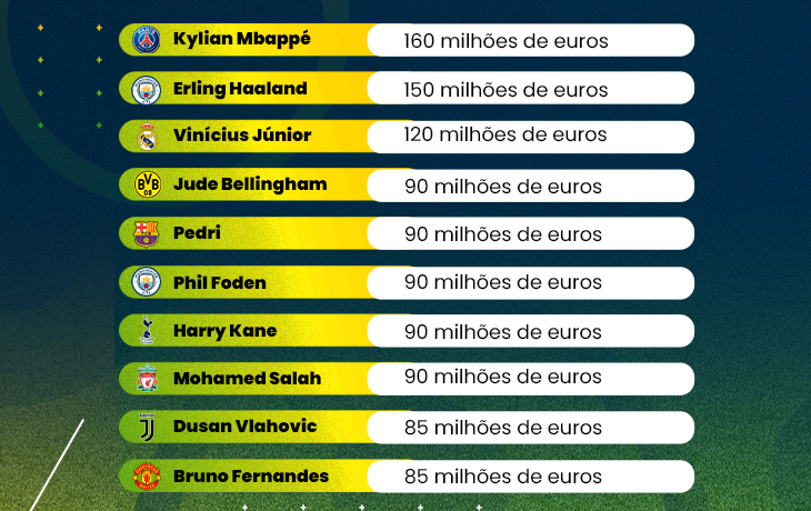tabela Os 10 jogadores mais valiosos do mundo