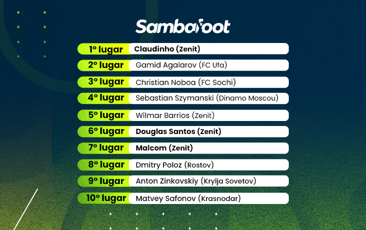 Brasileiros figuram no top 10 dos melhores jogadores do Campeonato Russo e  um deles ganha o grande prêmio